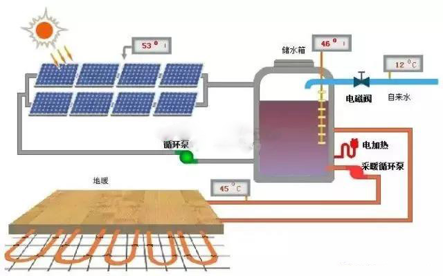 太陽能采暖系統運行原理(lǐ)解析